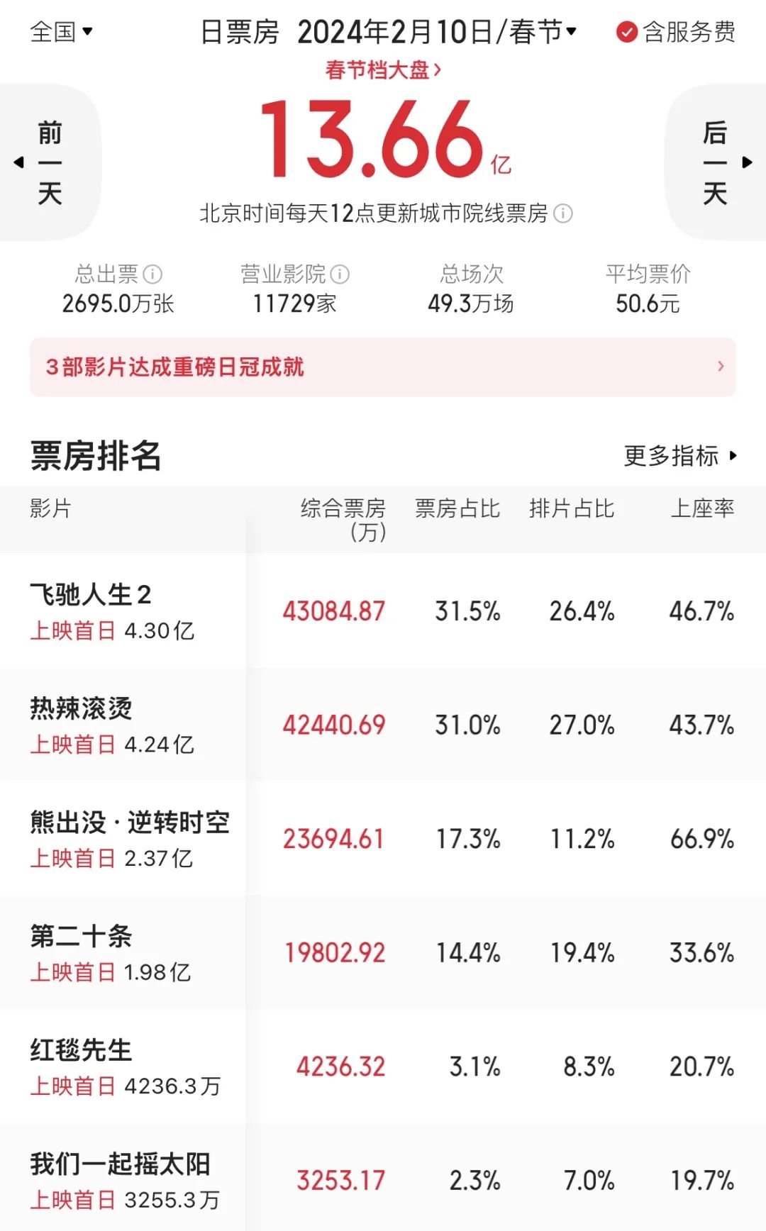 火爆！首日票房破13亿超去年，《热辣滚烫》《飞驰人生2》领跑春节档配图1-电影资讯