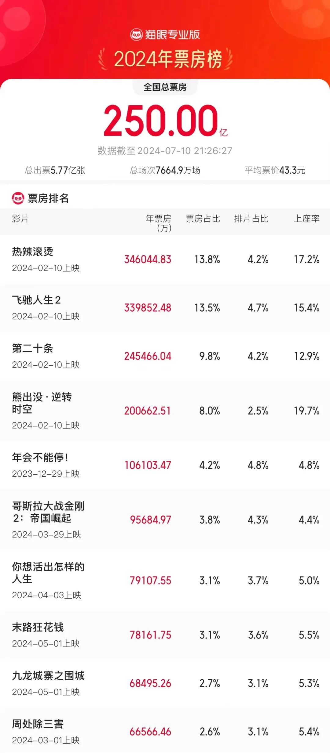 2024年度总票房破250亿！百部新片决战暑期谁能笑到最后？配图-电影资讯