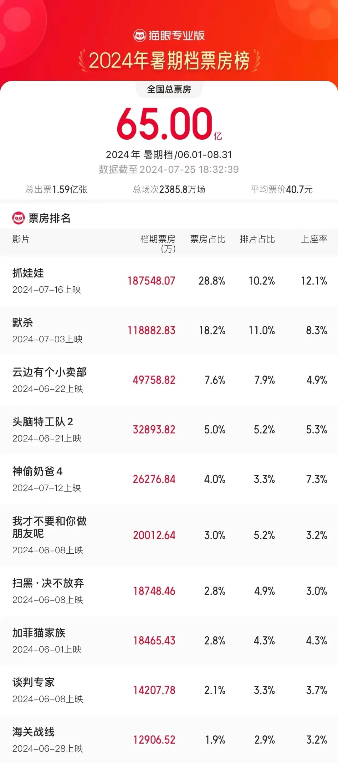 资讯｜2024暑期档电影总票房突破65亿 周深凡希亚献唱《解密》主题曲配图-电影资讯